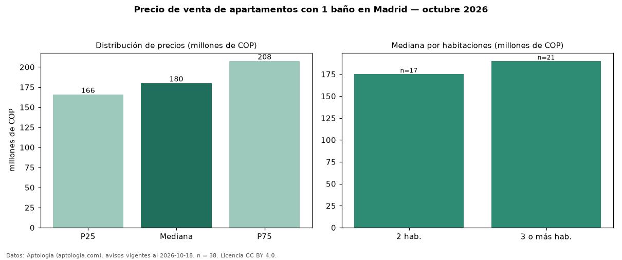 Precio de venta de apartamentos con 1 baño en Madrid — octubre 2026