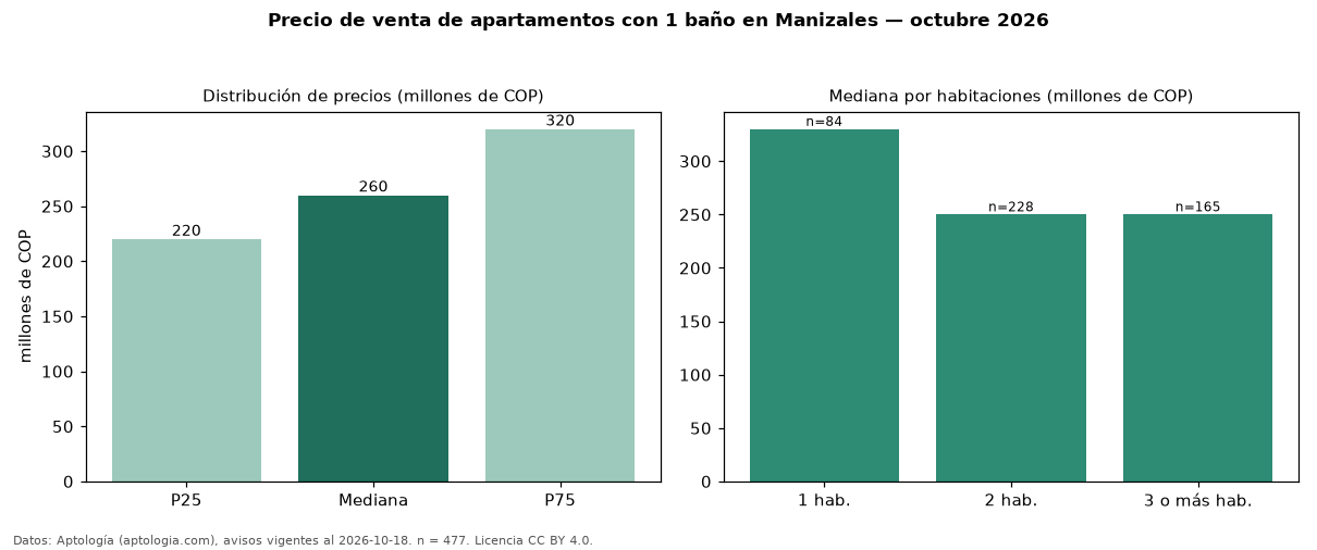 Precio de venta de apartamentos con 1 baño en Manizales — octubre 2026