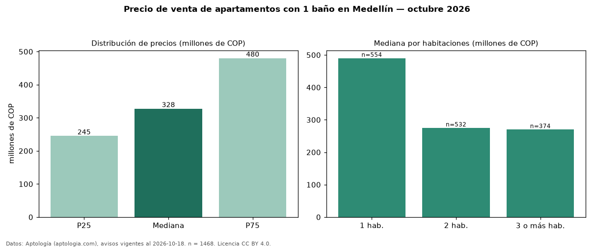 Precio de venta de apartamentos con 1 baño en Medellín — octubre 2026