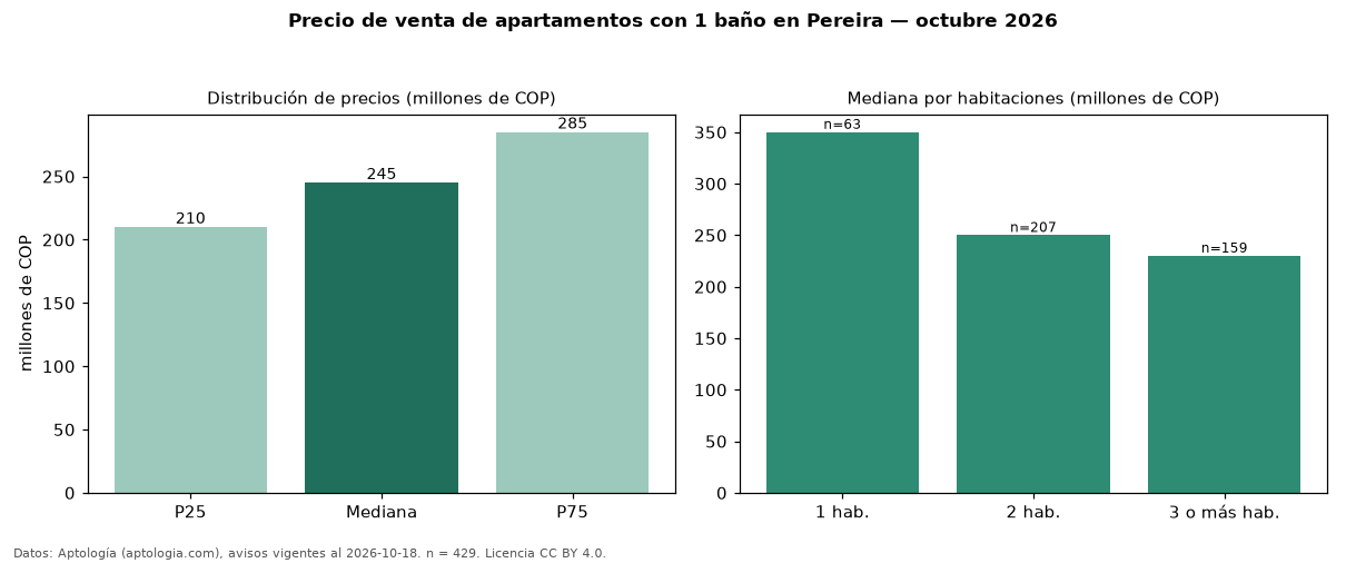 Precio de venta de apartamentos con 1 baño en Pereira — octubre 2026