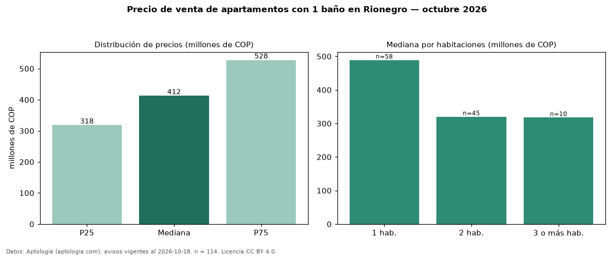 Precio de venta de apartamentos con 1 baño en Rionegro — octubre 2026