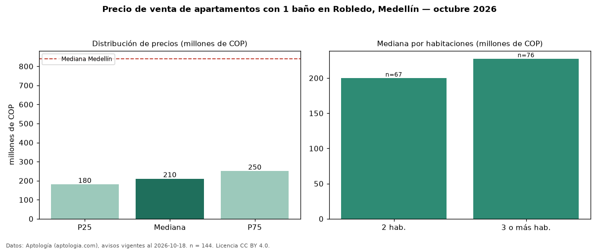 Precio de venta de apartamentos con 1 baño en Robledo, Medellín — octubre 2026