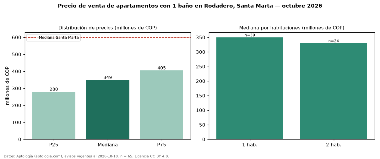 Precio de venta de apartamentos con 1 baño en Rodadero, Santa Marta — octubre 2026