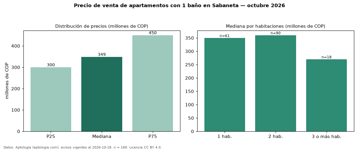 Precio de venta de apartamentos con 1 baño en Sabaneta — octubre 2026