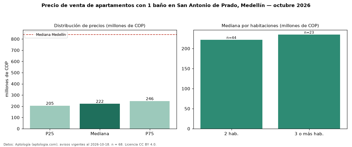 Precio de venta de apartamentos con 1 baño en San Antonio de Prado, Medellín — octubre 2026