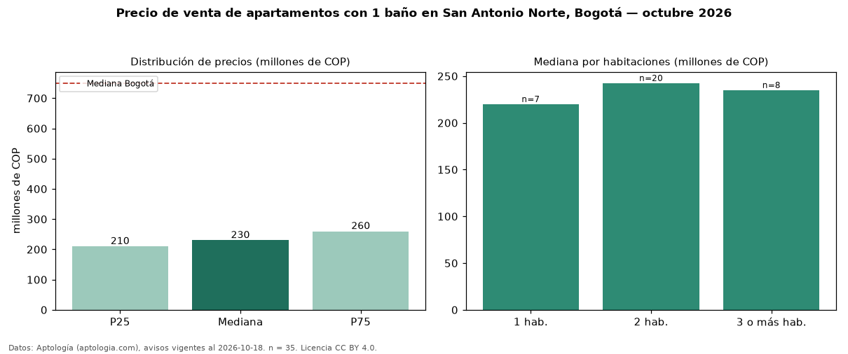 Precio de venta de apartamentos con 1 baño en San Antonio Norte, Bogotá — octubre 2026