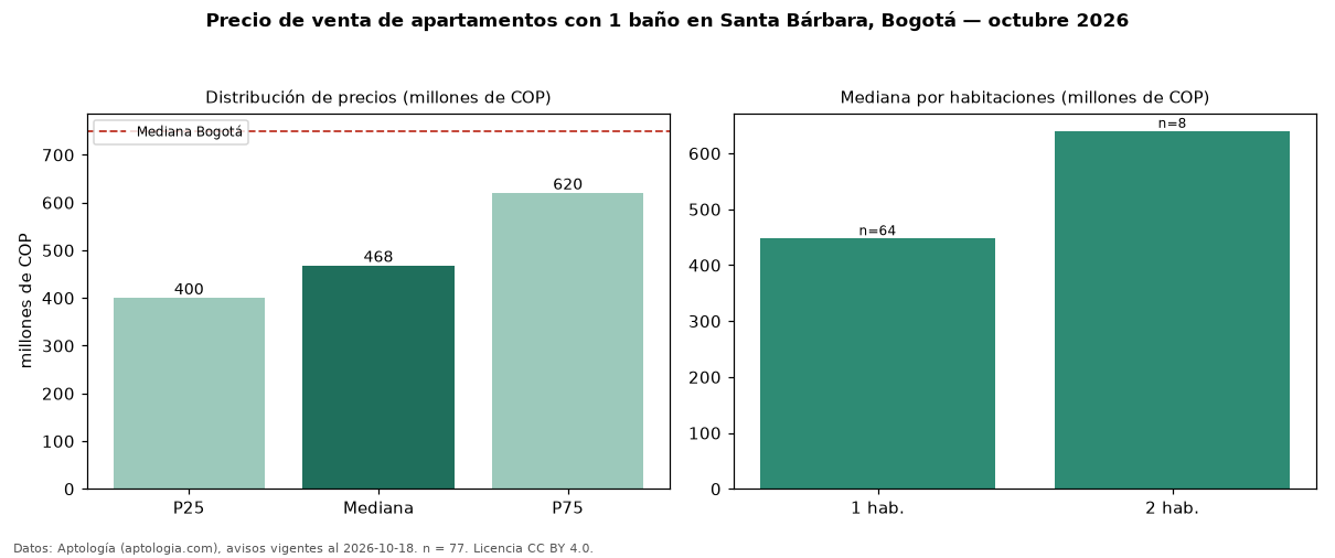 Precio de venta de apartamentos con 1 baño en Santa Bárbara, Bogotá — octubre 2026