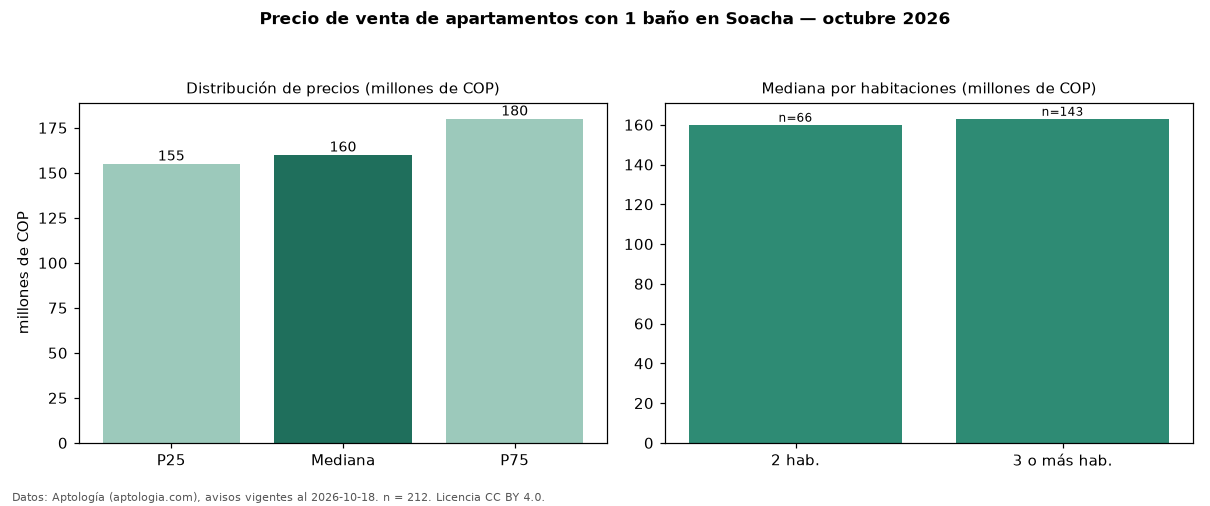 Precio de venta de apartamentos con 1 baño en Soacha — octubre 2026