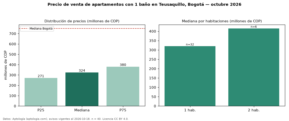 Precio de venta de apartamentos con 1 baño en Teusaquillo, Bogotá — octubre 2026