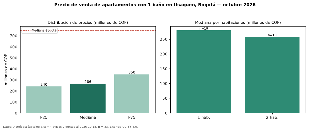 Precio de venta de apartamentos con 1 baño en Usaquén, Bogotá — octubre 2026