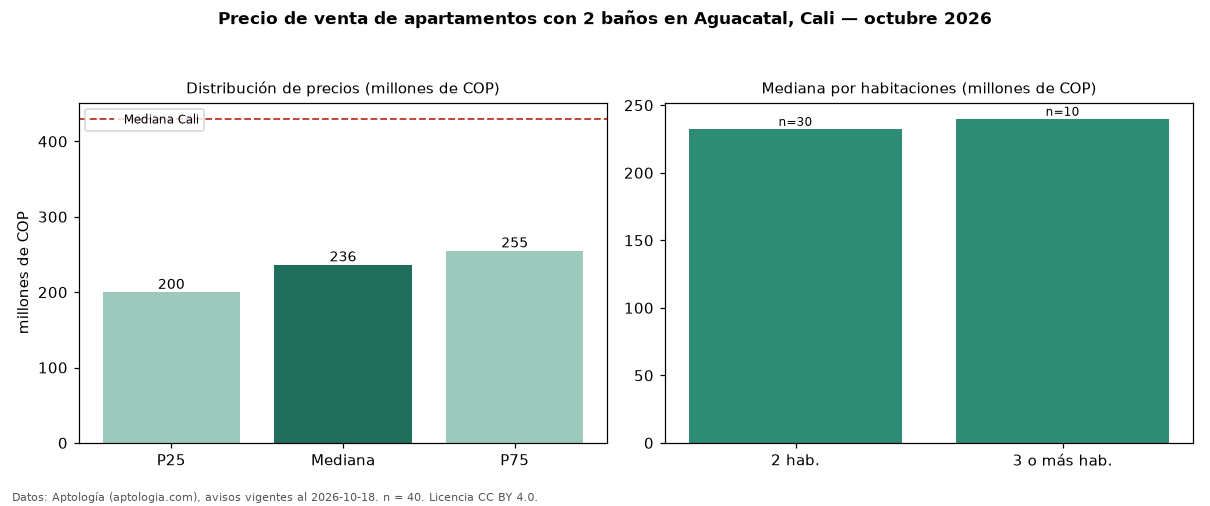 Precio de venta de apartamentos con 2 baños en Aguacatal, Cali — octubre 2026