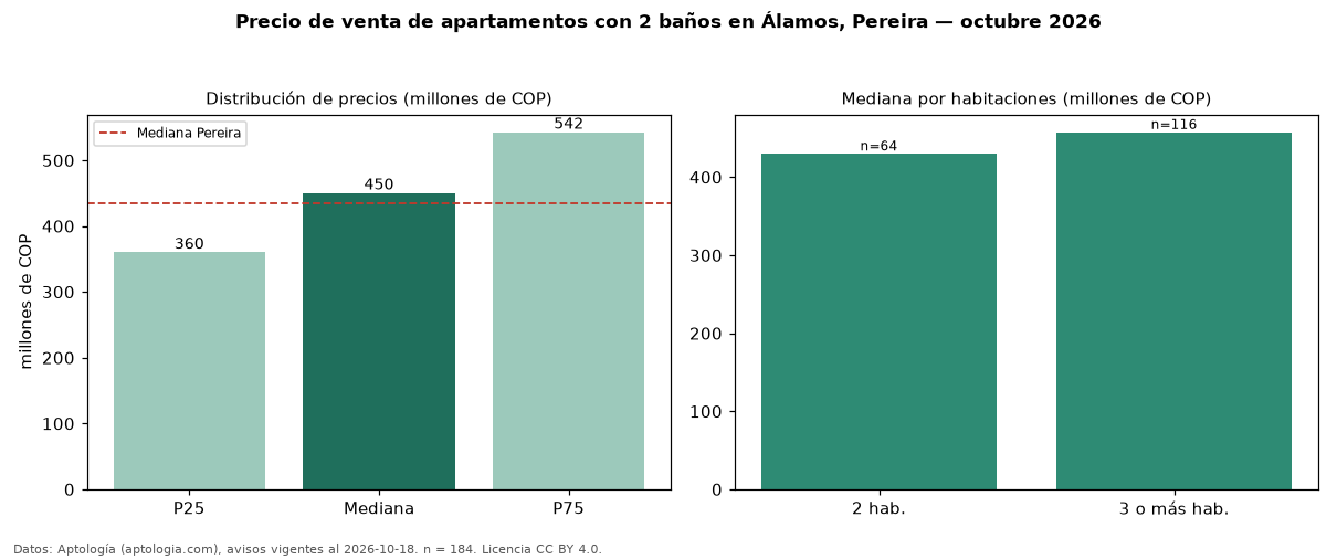 Precio de venta de apartamentos con 2 baños en Álamos, Pereira — octubre 2026