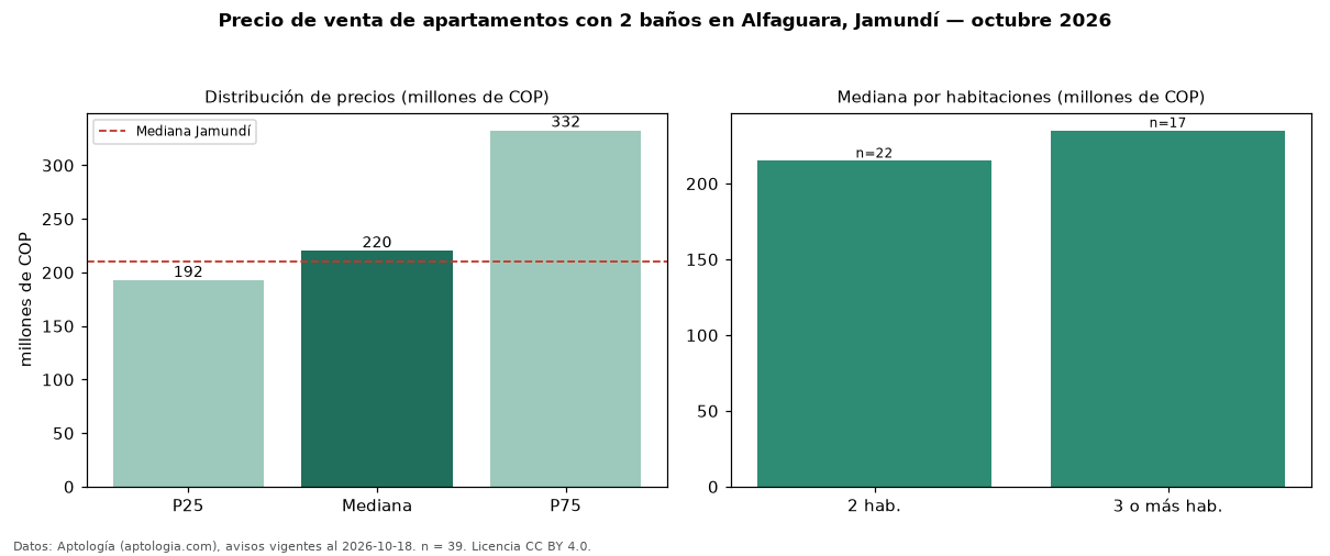 Precio de venta de apartamentos con 2 baños en Alfaguara, Jamundí — octubre 2026