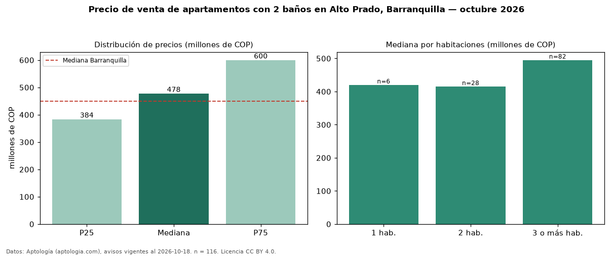 Precio de venta de apartamentos con 2 baños en Alto Prado, Barranquilla — octubre 2026