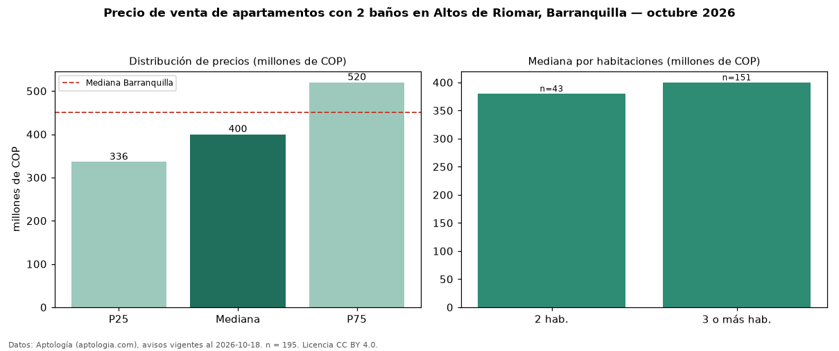 Precio de venta de apartamentos con 2 baños en Altos de Riomar, Barranquilla — octubre 2026