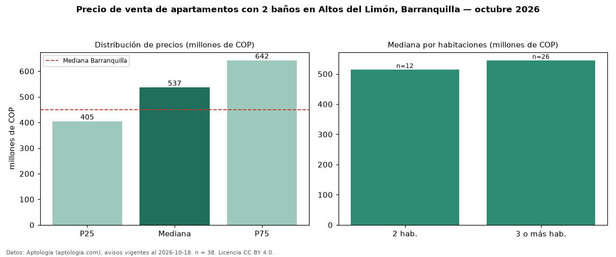 Precio de venta de apartamentos con 2 baños en Altos del Limón, Barranquilla — octubre 2026