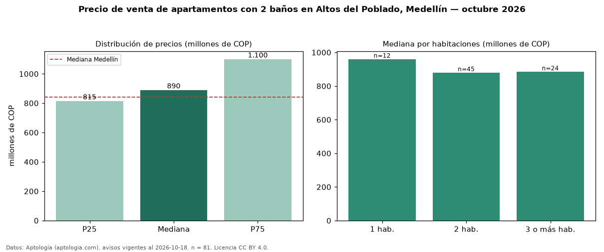 Precio de venta de apartamentos con 2 baños en Altos del Poblado, Medellín — octubre 2026
