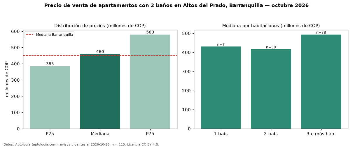 Precio de venta de apartamentos con 2 baños en Altos del Prado, Barranquilla — octubre 2026