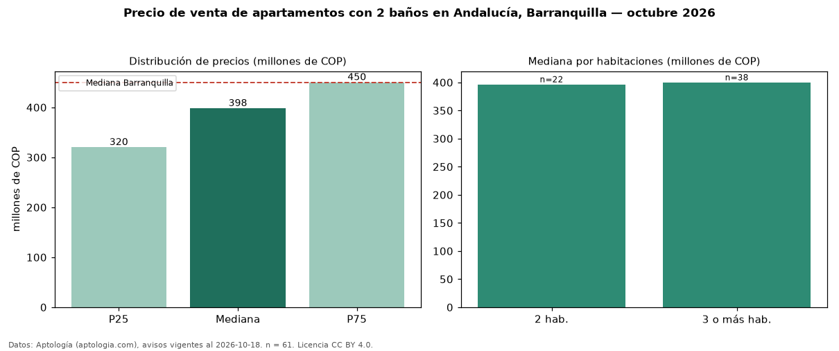 Precio de venta de apartamentos con 2 baños en Andalucía, Barranquilla — octubre 2026
