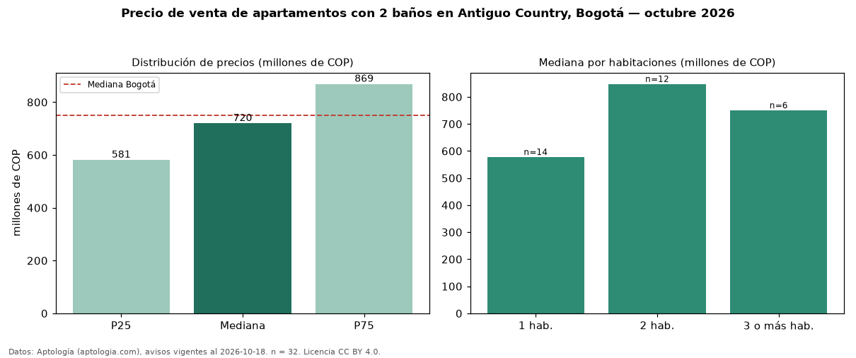 Precio de venta de apartamentos con 2 baños en Antiguo Country, Bogotá — octubre 2026