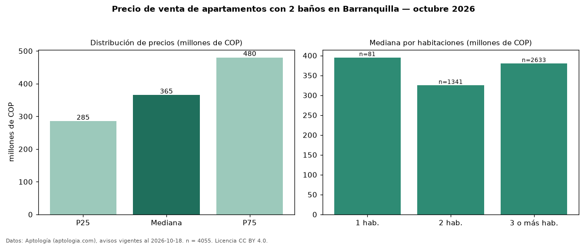 Precio de venta de apartamentos con 2 baños en Barranquilla — octubre 2026