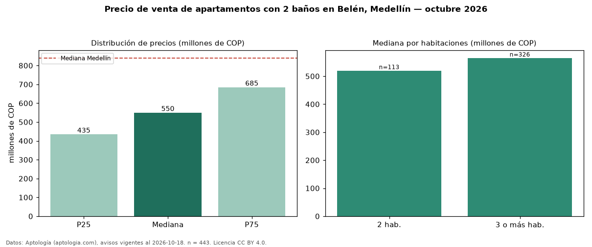 Precio de venta de apartamentos con 2 baños en Belén, Medellín — octubre 2026