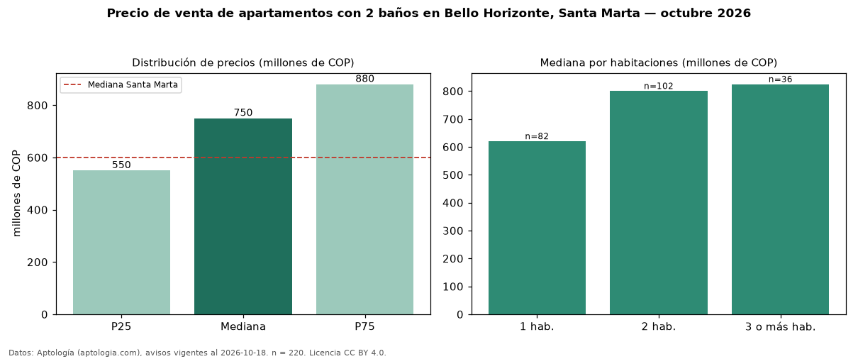 Precio de venta de apartamentos con 2 baños en Bello Horizonte, Santa Marta — octubre 2026