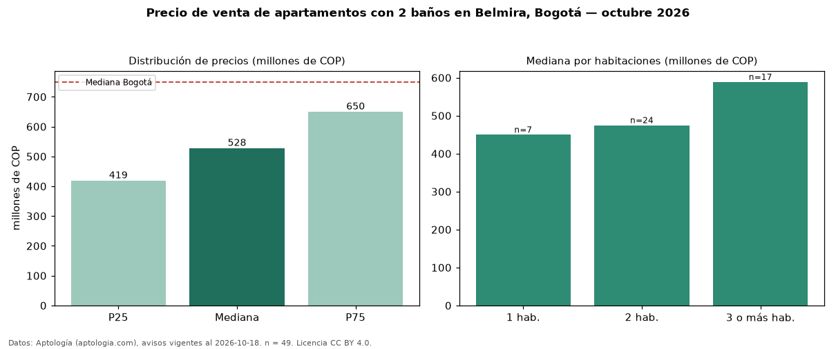 Precio de venta de apartamentos con 2 baños en Belmira, Bogotá — octubre 2026