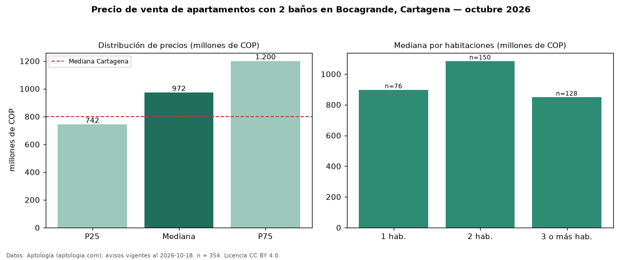 Precio de venta de apartamentos con 2 baños en Bocagrande, Cartagena — octubre 2026