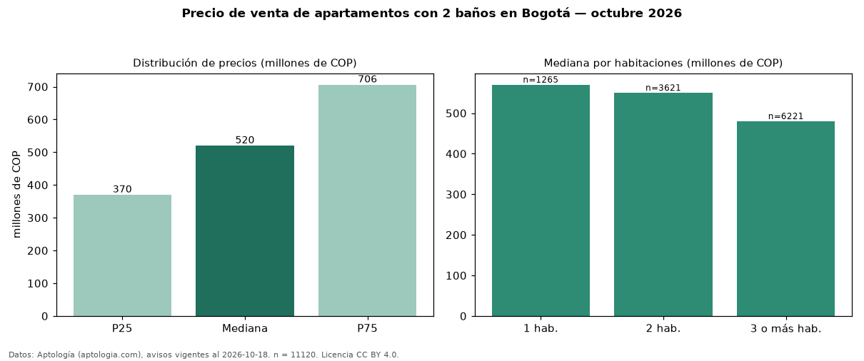 Precio de venta de apartamentos con 2 baños en Bogotá — octubre 2026
