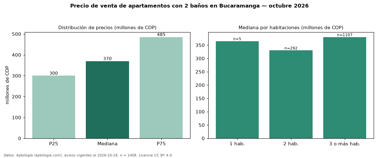 Precio de venta de apartamentos con 2 baños en Bucaramanga — octubre 2026
