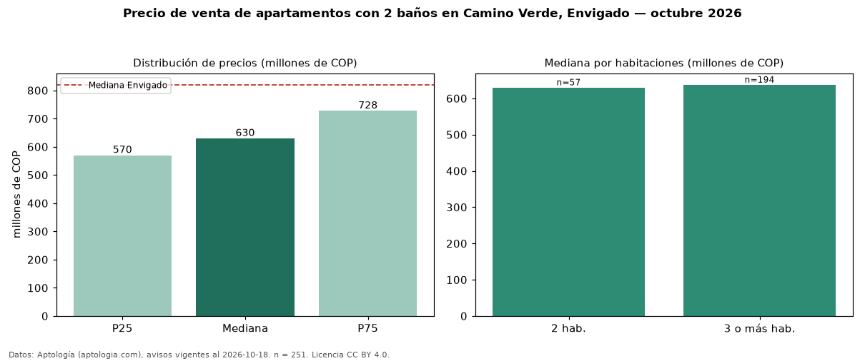 Precio de venta de apartamentos con 2 baños en Camino Verde, Envigado — octubre 2026