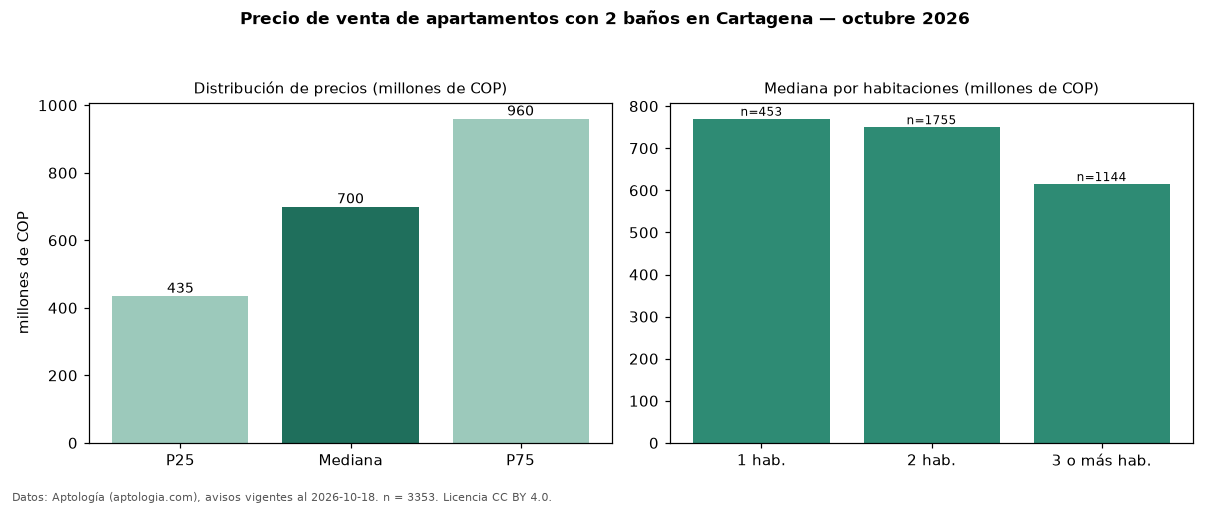 Precio de venta de apartamentos con 2 baños en Cartagena — octubre 2026
