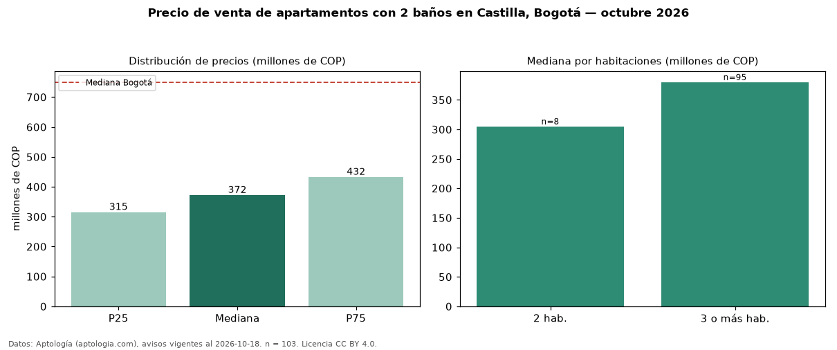 Precio de venta de apartamentos con 2 baños en Castilla, Bogotá — octubre 2026