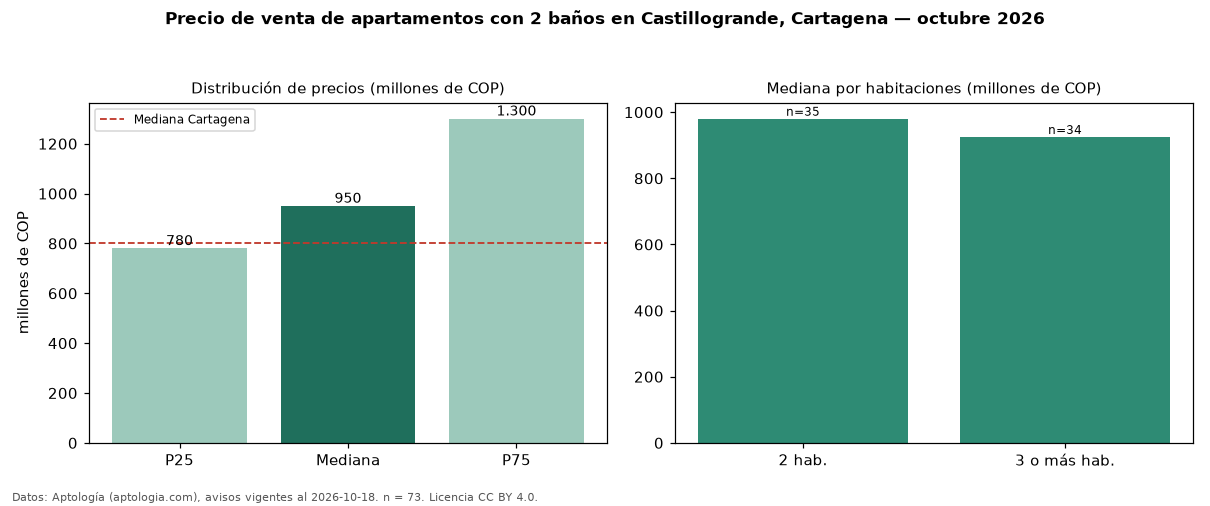 Precio de venta de apartamentos con 2 baños en Castillogrande, Cartagena — octubre 2026