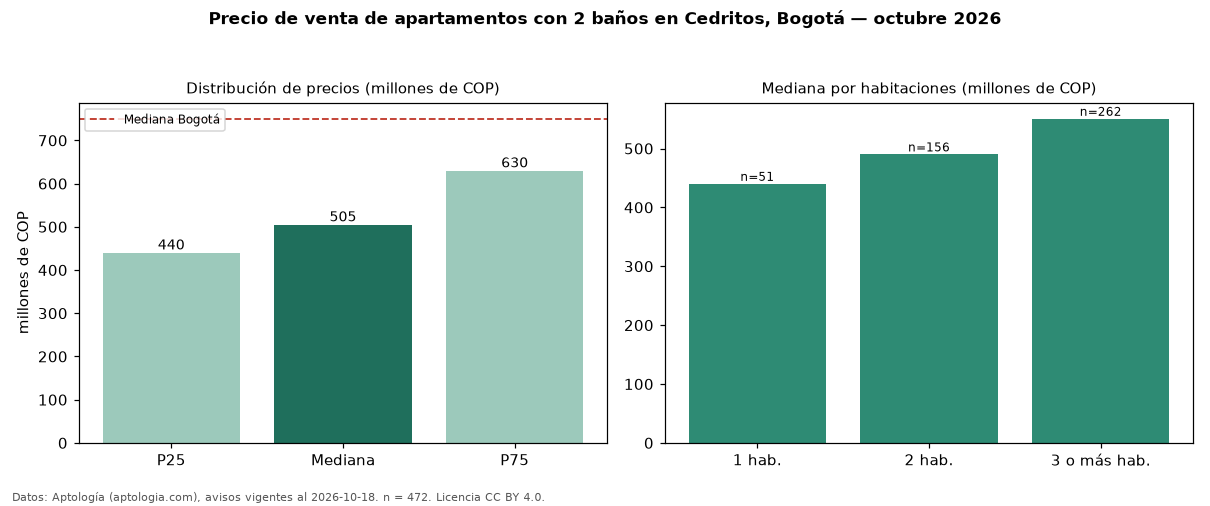 Precio de venta de apartamentos con 2 baños en Cedritos, Bogotá — octubre 2026