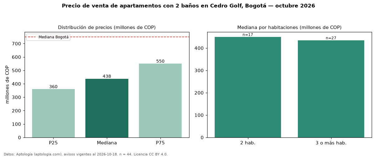 Precio de venta de apartamentos con 2 baños en Cedro Golf, Bogotá — octubre 2026