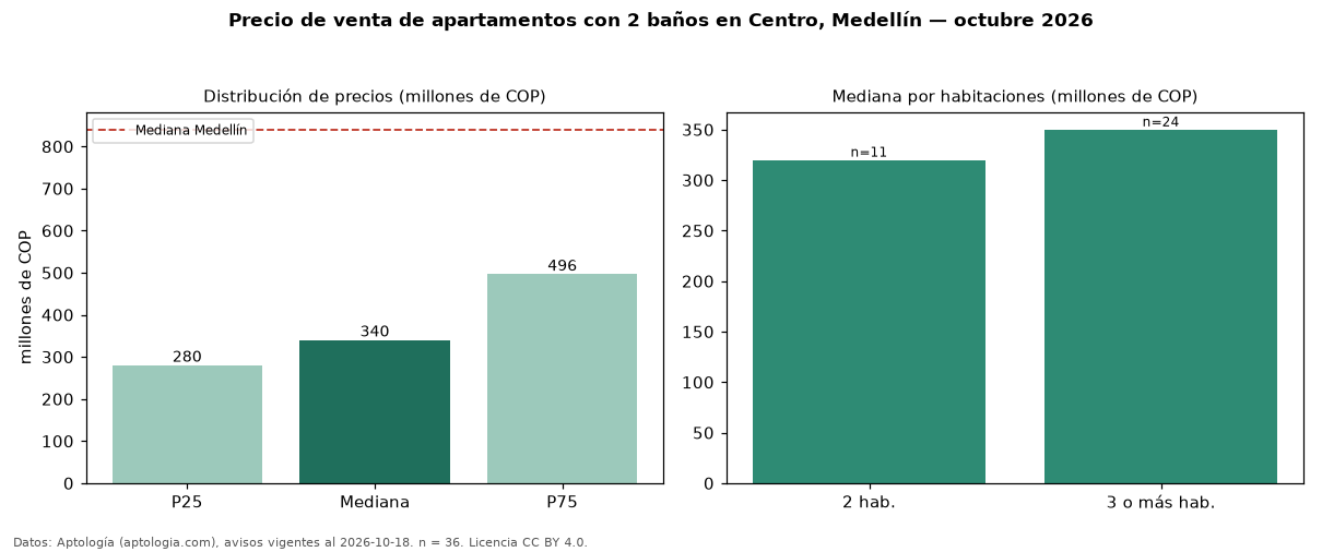 Precio de venta de apartamentos con 2 baños en Centro, Medellín — octubre 2026