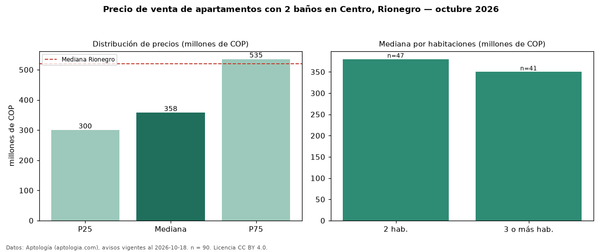 Precio de venta de apartamentos con 2 baños en Centro, Rionegro — octubre 2026