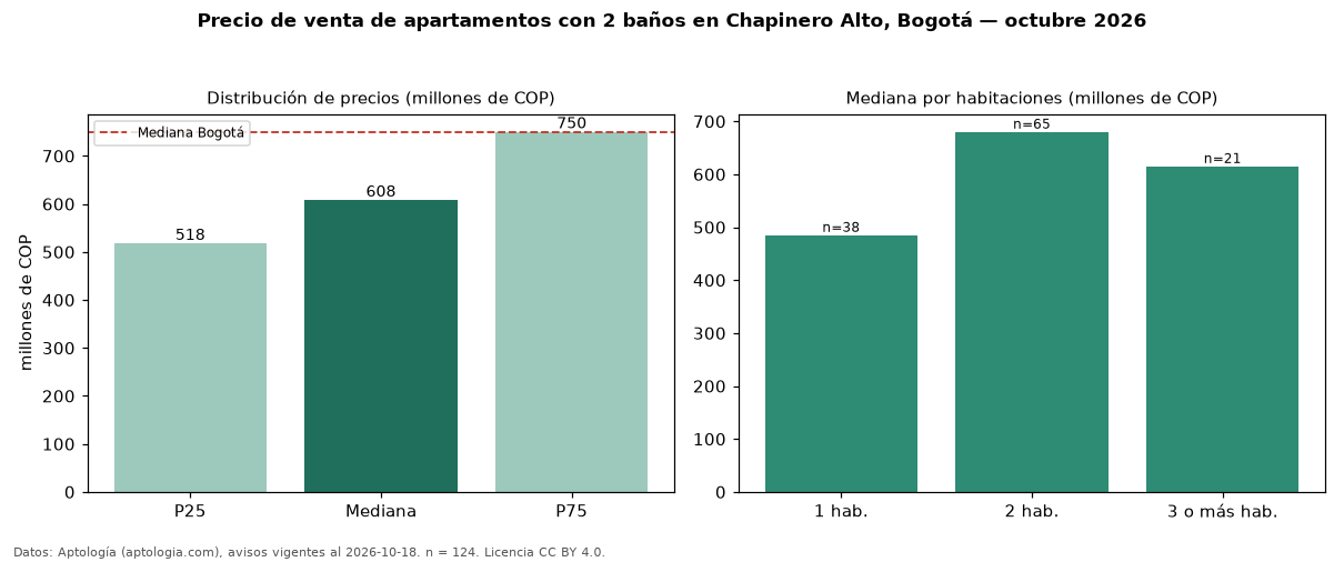 Precio de venta de apartamentos con 2 baños en Chapinero Alto, Bogotá — octubre 2026