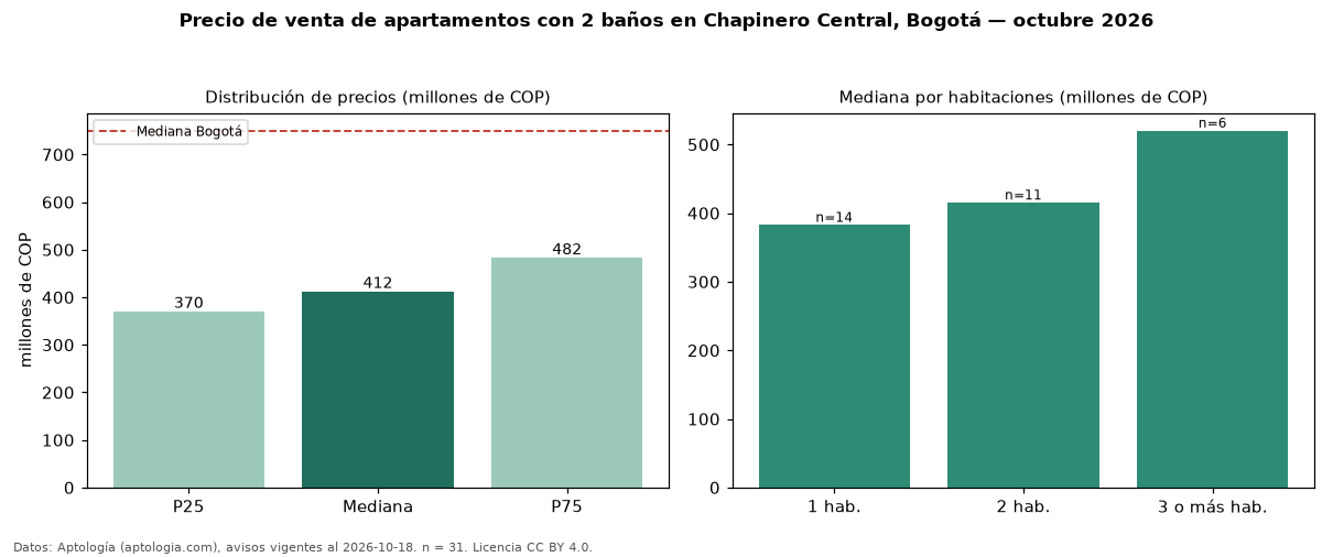 Precio de venta de apartamentos con 2 baños en Chapinero Central, Bogotá — octubre 2026