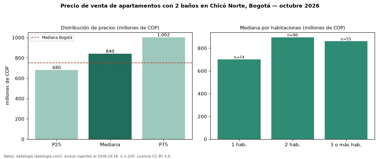 Precio de venta de apartamentos con 2 baños en Chicó Norte, Bogotá — octubre 2026