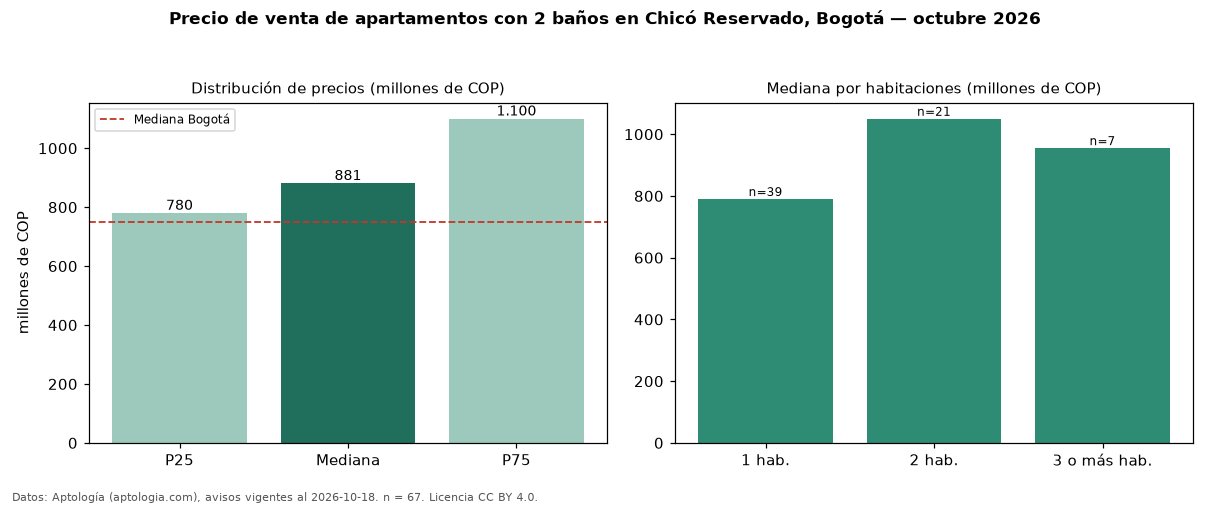 Precio de venta de apartamentos con 2 baños en Chicó Reservado, Bogotá — octubre 2026