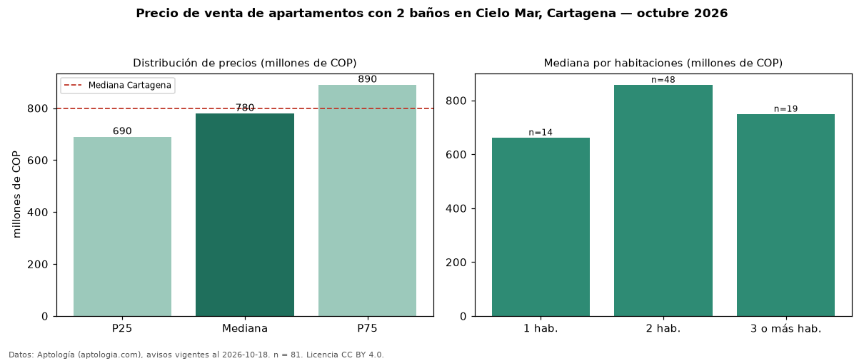 Precio de venta de apartamentos con 2 baños en Cielo Mar, Cartagena — octubre 2026