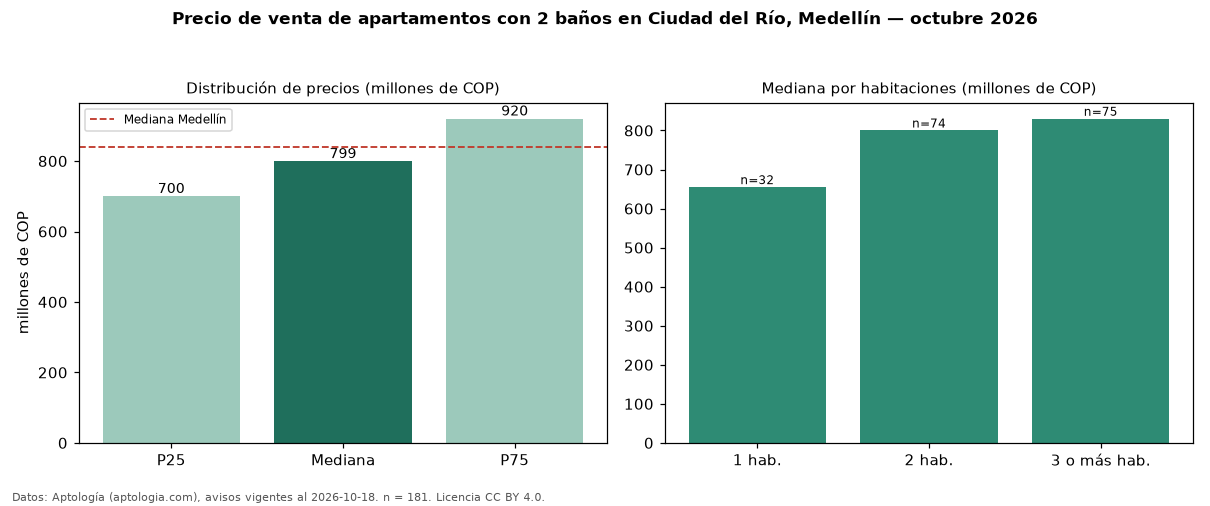 Precio de venta de apartamentos con 2 baños en Ciudad del Río, Medellín — octubre 2026