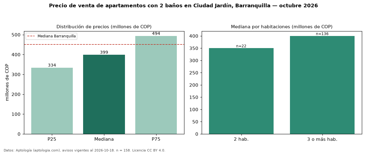 Precio de venta de apartamentos con 2 baños en Ciudad Jardín, Barranquilla — octubre 2026