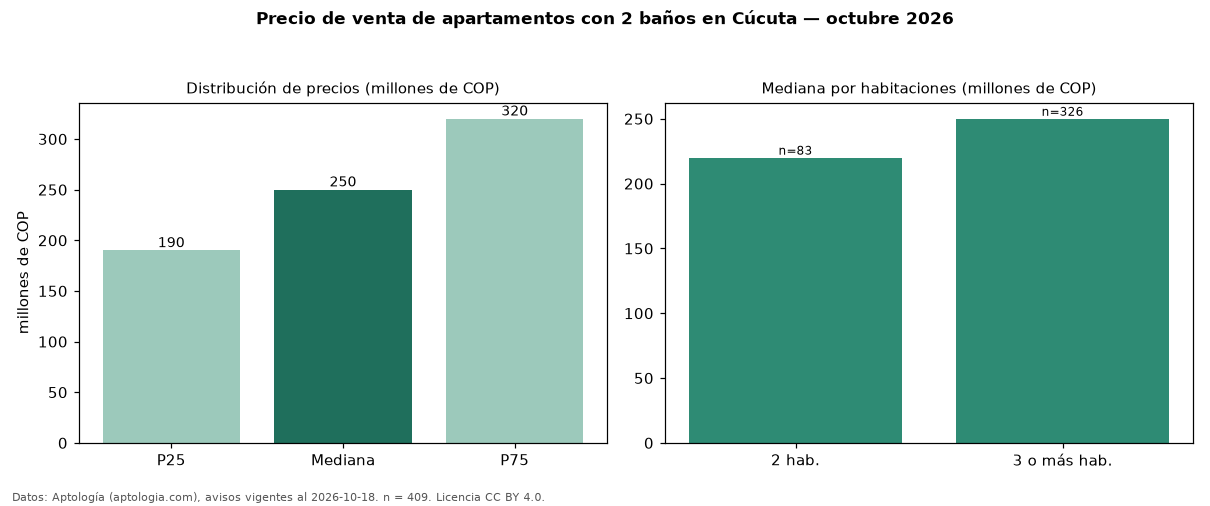 Precio de venta de apartamentos con 2 baños en Cúcuta — octubre 2026