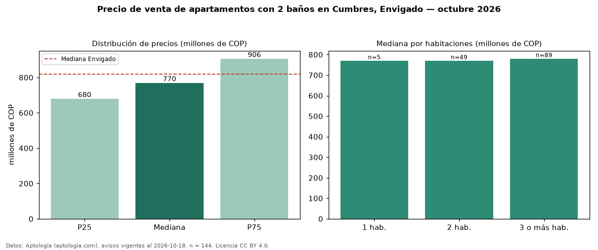 Precio de venta de apartamentos con 2 baños en Cumbres, Envigado — octubre 2026