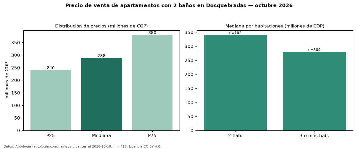 Precio de venta de apartamentos con 2 baños en Dosquebradas — octubre 2026