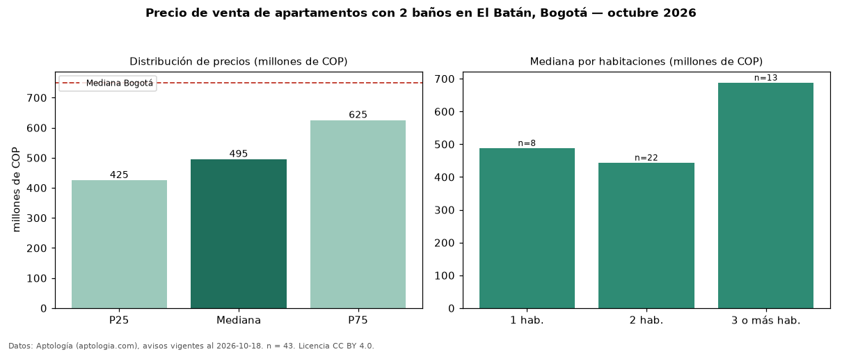 Precio de venta de apartamentos con 2 baños en El Batán, Bogotá — octubre 2026